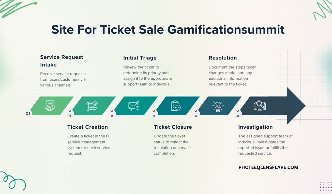 A flowchart illustrating the IT service management ticket process for a website, likely related tosite for ticket sale gamificationsummit. The process begins with "Service Request Intake" from users, followed by "Initial Triage" to assign priority. Next is "Ticket Creation" in a system, then "Investigation" by a support team, followed by "Resolution" where actions are documented. The final step is "Ticket Closure" to mark completion. The source of the flowchart is the website photeeolensplare.com.